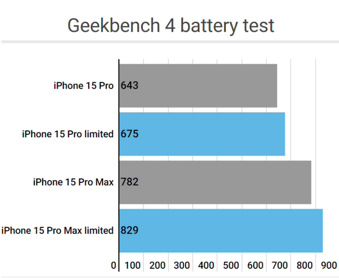 新化apple维修站iPhone15Pro的ProMotion高刷功能耗电吗