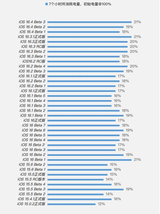 新化苹果手机维修分享iOS 16.4 Beta 3续航跑分等测试结果汇总 
