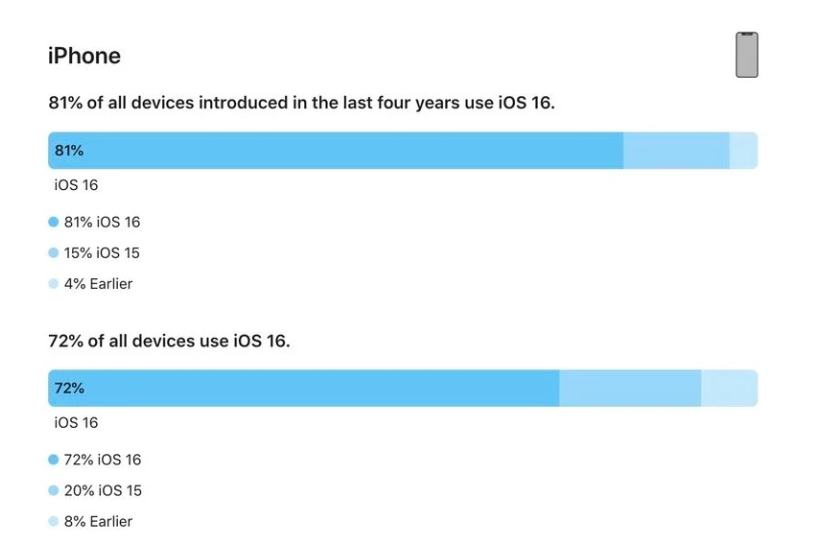 新化苹果手机维修分享iOS 16 / iPadOS 16 安装率 