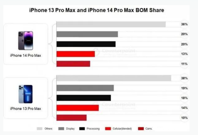 新化苹果手机维修分享iPhone 14 Pro的成本和利润 