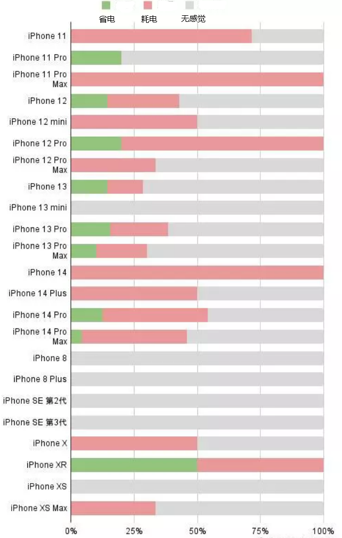 新化苹果手机维修分享iOS16.2太耗电怎么办？iOS16.2续航不好可以降级吗？ 