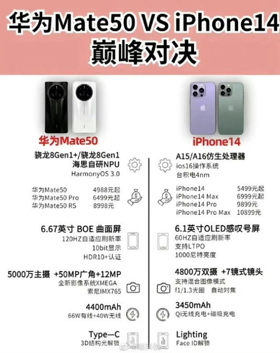 新化苹果14维修分享iPhone14和华为mate50，应该怎么选 