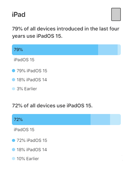 新化苹果手机维修分享iOS 16将至，iOS 15安装率怎么样 
