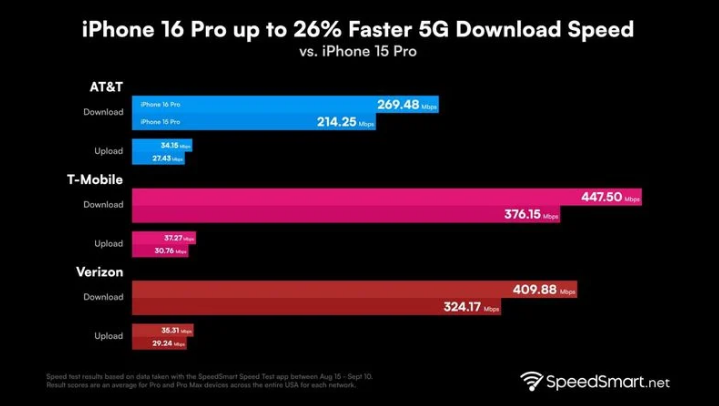 新化苹果手机维修分享iPhone 16 Pro 系列的 5G 速度 