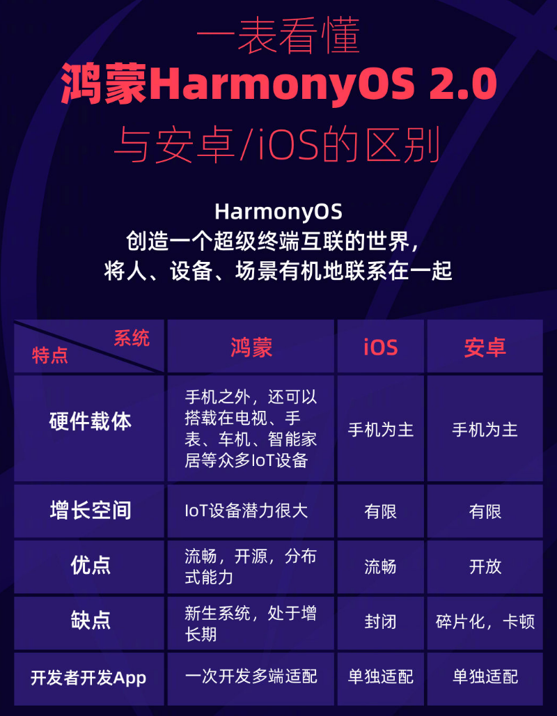 新化苹果手机维修分享华为鸿蒙 OS 与安卓以及 iOS 都有什么区别 