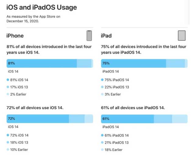 新化苹果手机维修分享有多少用户更新了 iOS 14 