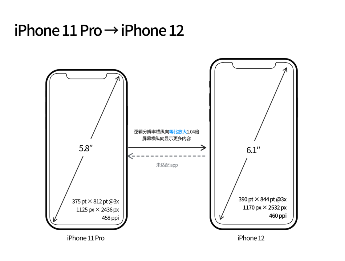 新化苹果手机维修分享iPhone 12 mini 和 iPhone 12 Pro 的尺寸变化会改变显示内容吗 
